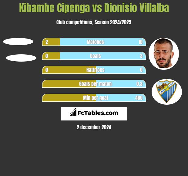 Kibambe Cipenga vs Dionisio Villalba h2h player stats