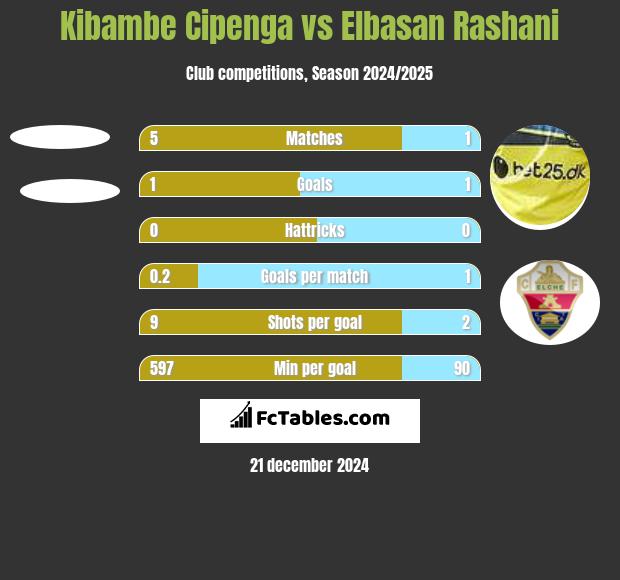 Kibambe Cipenga vs Elbasan Rashani h2h player stats