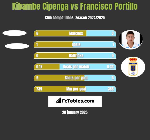 Kibambe Cipenga vs Francisco Portillo h2h player stats