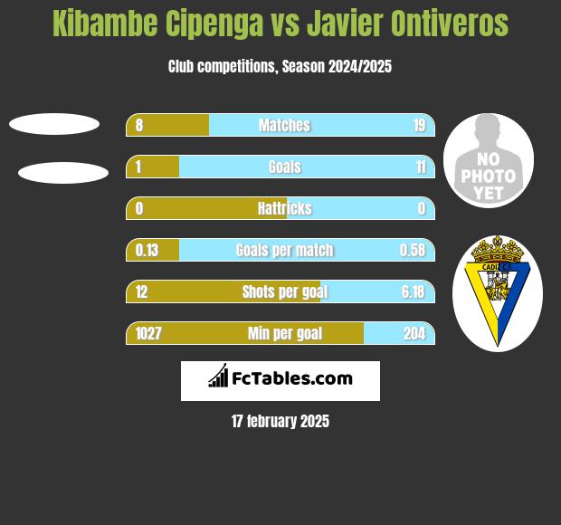 Kibambe Cipenga vs Javier Ontiveros h2h player stats