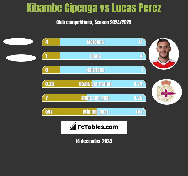 Kibambe Cipenga vs Lucas Perez h2h player stats