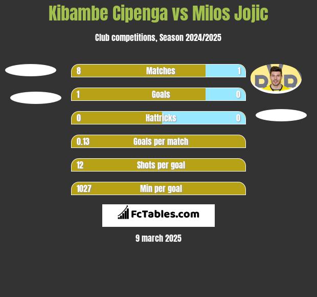 Kibambe Cipenga vs Milos Jojic h2h player stats