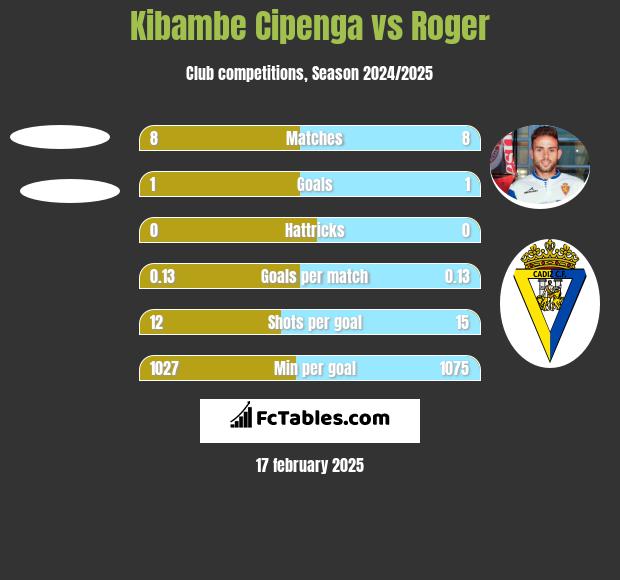 Kibambe Cipenga vs Roger h2h player stats