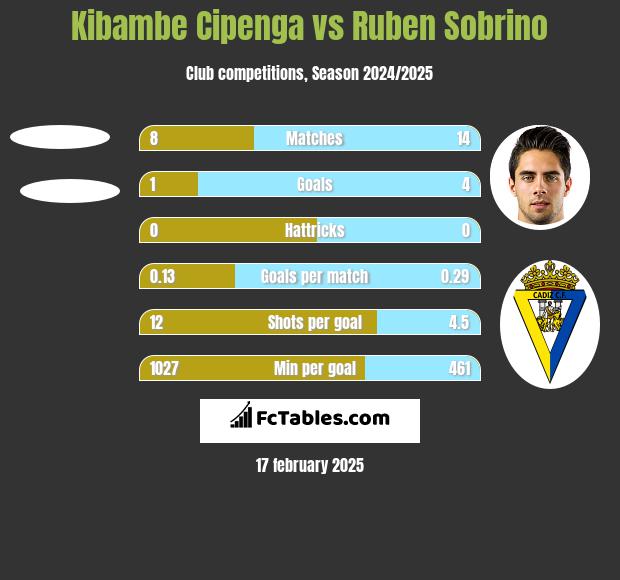 Kibambe Cipenga vs Ruben Sobrino h2h player stats