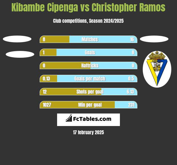 Kibambe Cipenga vs Christopher Ramos h2h player stats