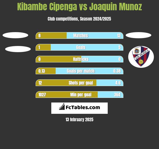 Kibambe Cipenga vs Joaquin Munoz h2h player stats