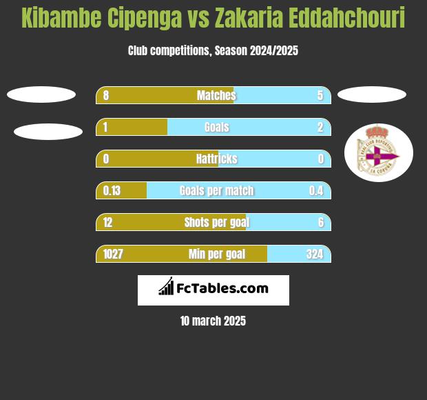 Kibambe Cipenga vs Zakaria Eddahchouri h2h player stats