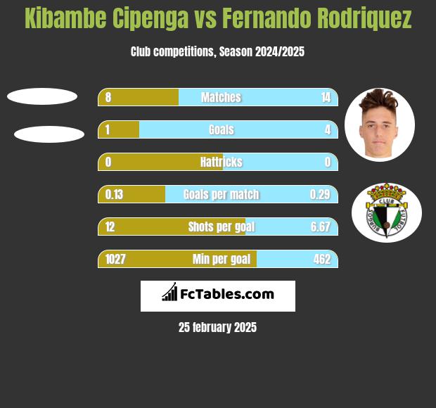 Kibambe Cipenga vs Fernando Rodriquez h2h player stats