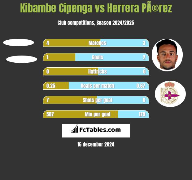 Kibambe Cipenga vs Herrera PÃ©rez h2h player stats