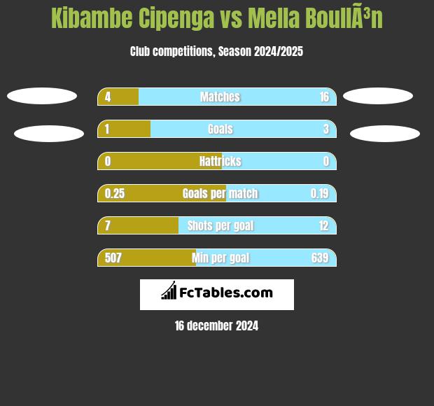 Kibambe Cipenga vs Mella BoullÃ³n h2h player stats