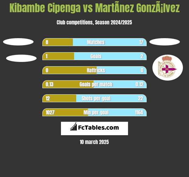 Kibambe Cipenga vs MartÃ­nez GonzÃ¡lvez h2h player stats