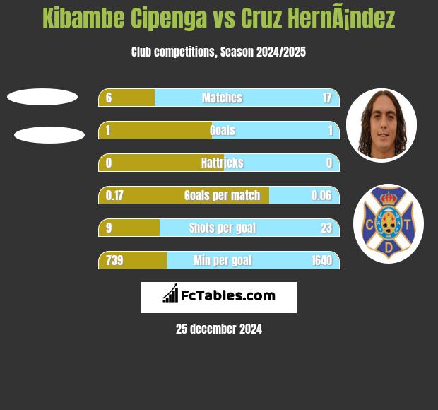 Kibambe Cipenga vs Cruz HernÃ¡ndez h2h player stats