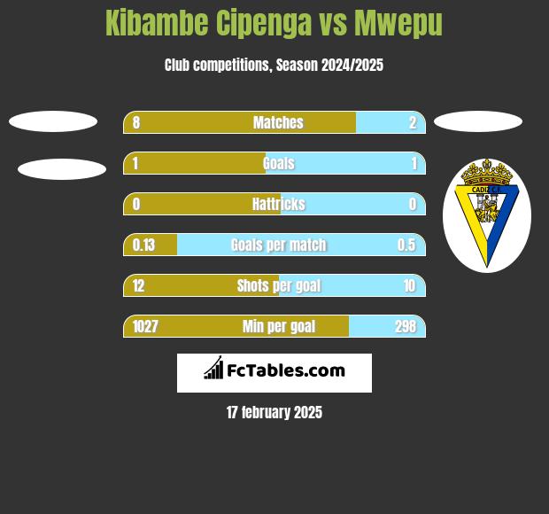 Kibambe Cipenga vs Mwepu h2h player stats