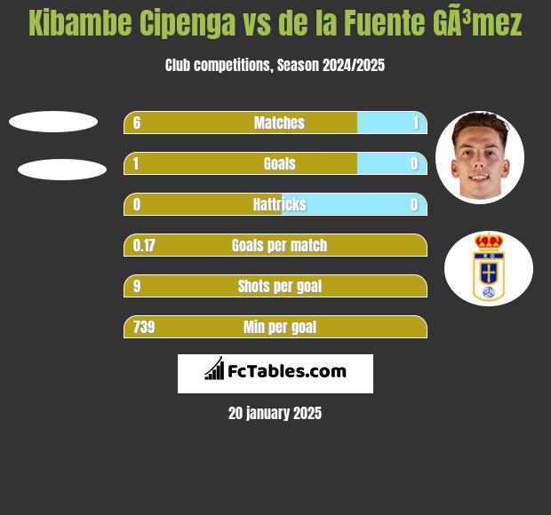 Kibambe Cipenga vs de la Fuente GÃ³mez h2h player stats