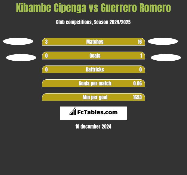 Kibambe Cipenga vs Guerrero Romero h2h player stats