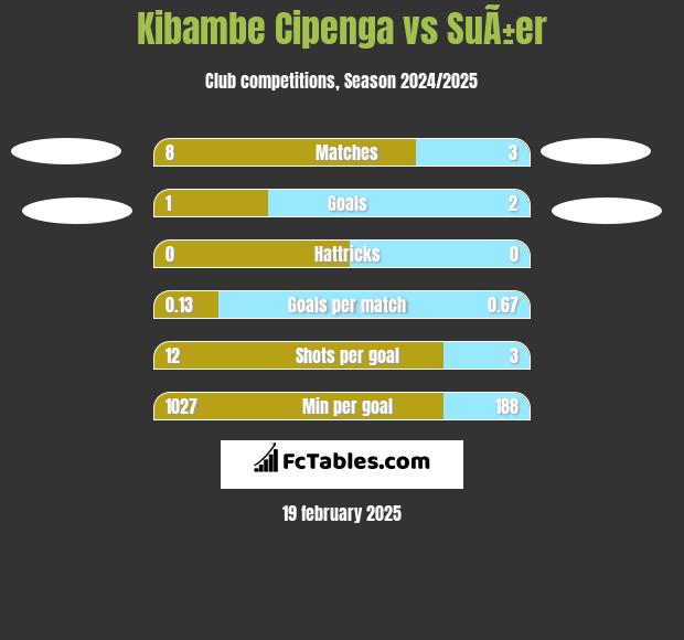 Kibambe Cipenga vs SuÃ±er h2h player stats