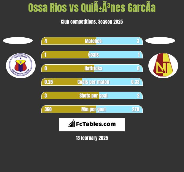 Ossa Rios vs QuiÃ±Ã³nes GarcÃ­a h2h player stats