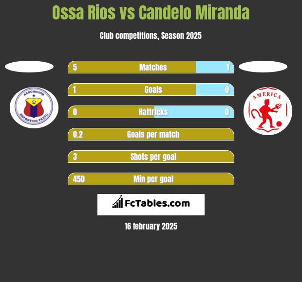 Ossa Rios vs Candelo Miranda h2h player stats