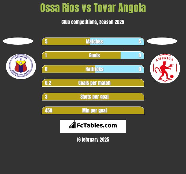 Ossa Rios vs Tovar Angola h2h player stats