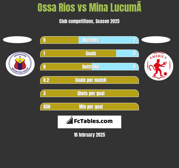 Ossa Rios vs Mina  LucumÃ­ h2h player stats