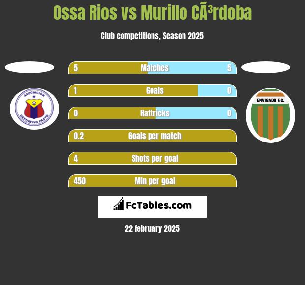 Ossa Rios vs Murillo CÃ³rdoba h2h player stats