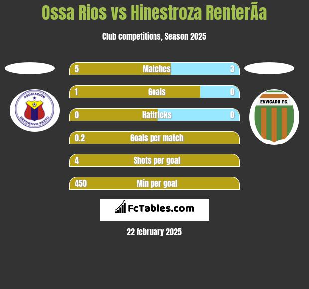 Ossa Rios vs Hinestroza RenterÃ­a h2h player stats