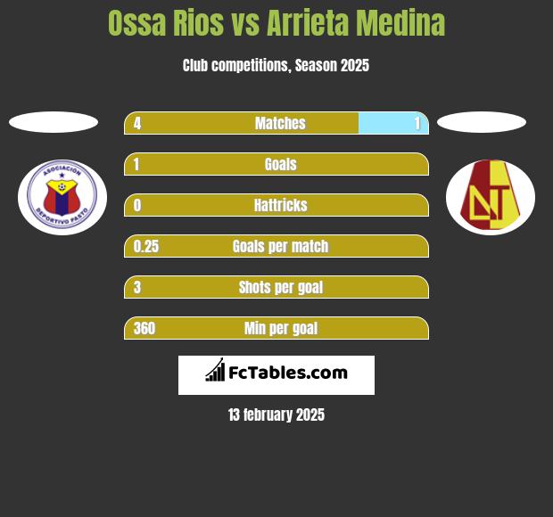 Ossa Rios vs Arrieta Medina h2h player stats