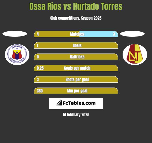 Ossa Rios vs Hurtado Torres h2h player stats