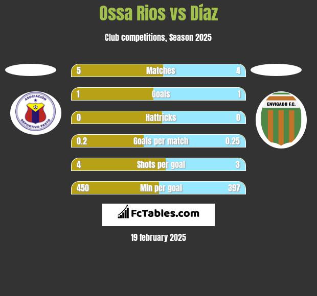 Ossa Rios vs Díaz h2h player stats