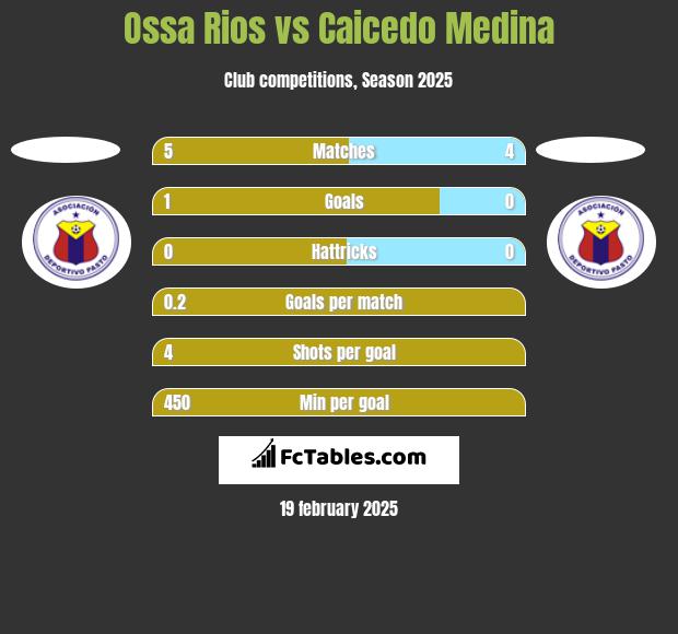 Ossa Rios vs Caicedo Medina h2h player stats