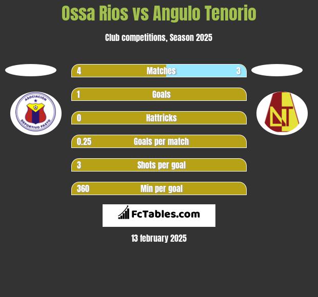 Ossa Rios vs Angulo Tenorio h2h player stats