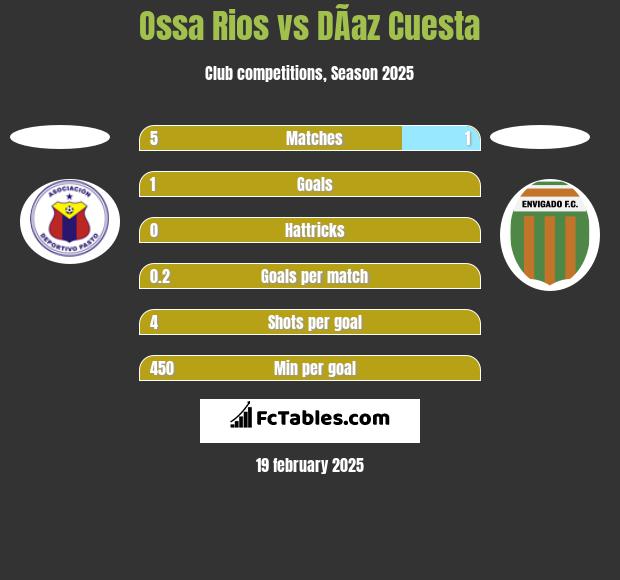 Ossa Rios vs DÃ­az Cuesta h2h player stats