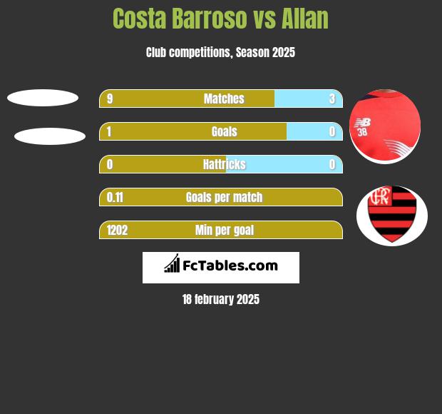 Costa Barroso vs Allan h2h player stats