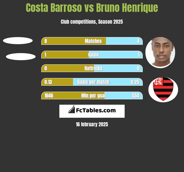 Costa Barroso vs Bruno Henrique h2h player stats