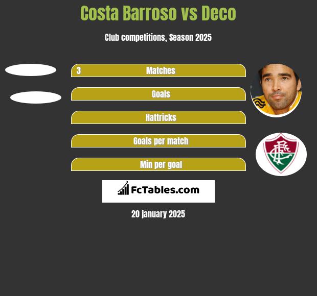 Costa Barroso vs Deco h2h player stats