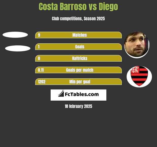 Costa Barroso vs Diego h2h player stats