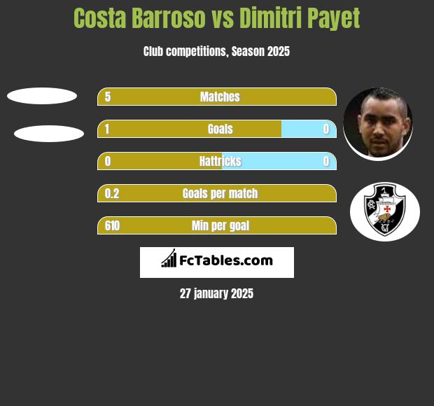 Costa Barroso vs Dimitri Payet h2h player stats