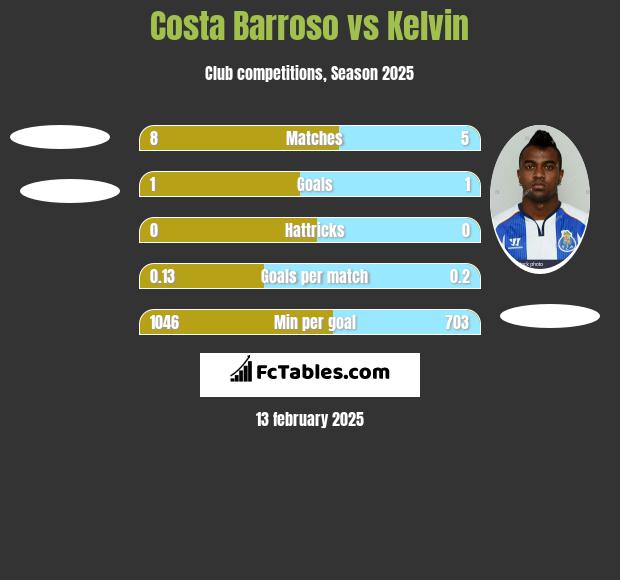 Costa Barroso vs Kelvin h2h player stats