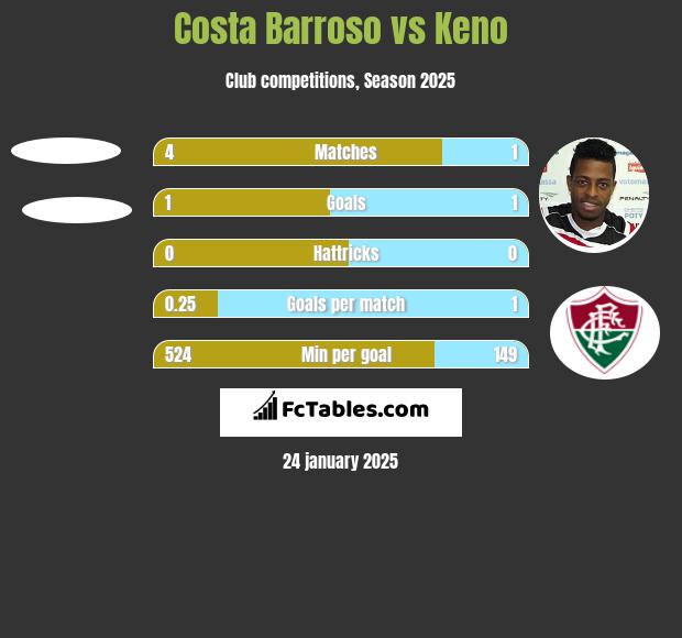 Costa Barroso vs Keno h2h player stats