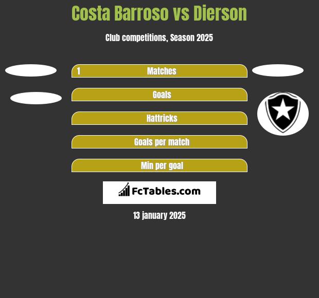 Costa Barroso vs Dierson h2h player stats