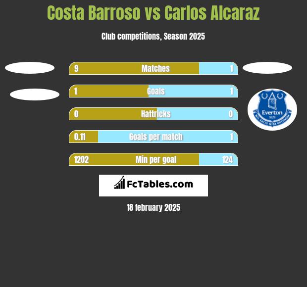 Costa Barroso vs Carlos Alcaraz h2h player stats