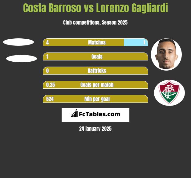 Costa Barroso vs Lorenzo Gagliardi h2h player stats