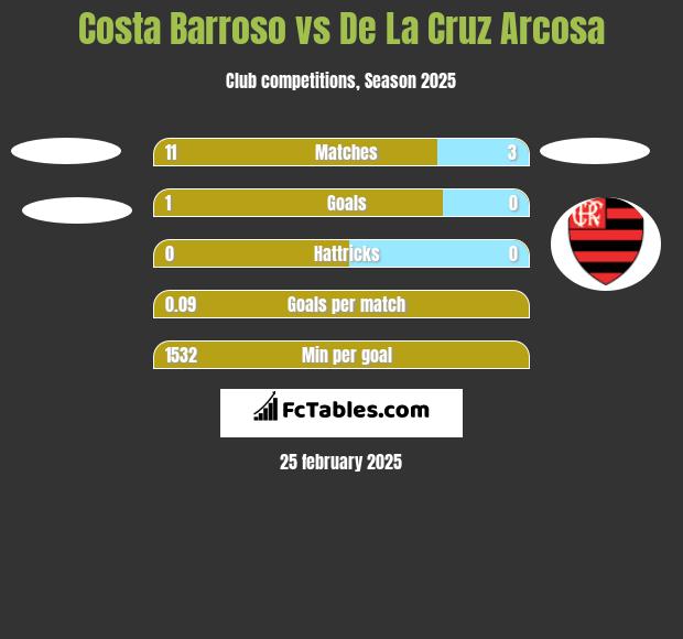 Costa Barroso vs De La Cruz Arcosa h2h player stats