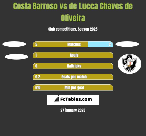 Costa Barroso vs de Lucca Chaves de Oliveira h2h player stats