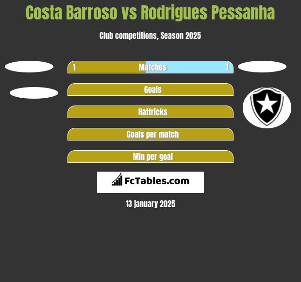 Costa Barroso vs Rodrigues Pessanha h2h player stats