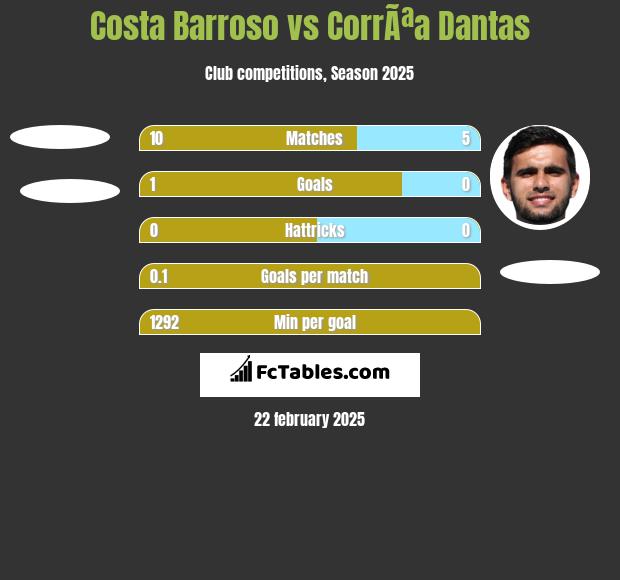 Costa Barroso vs CorrÃªa Dantas h2h player stats