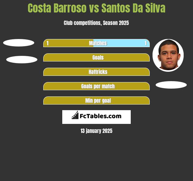 Costa Barroso vs Santos Da Silva h2h player stats