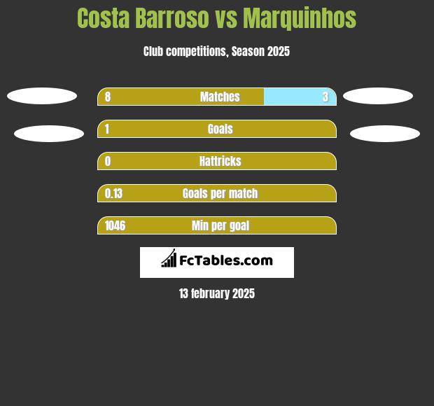 Costa Barroso vs Marquinhos h2h player stats