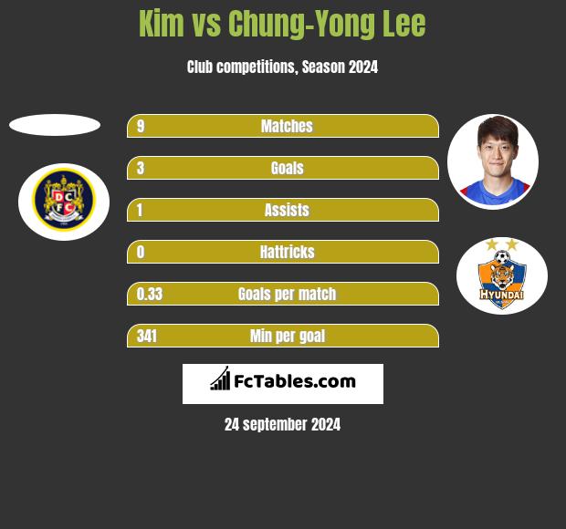 Kim vs Chung-Yong Lee h2h player stats