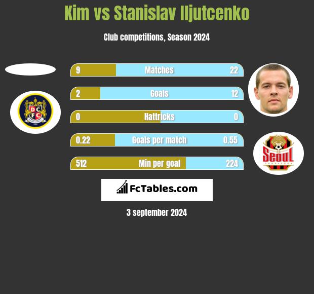 Kim vs Stanislav Iljutcenko h2h player stats